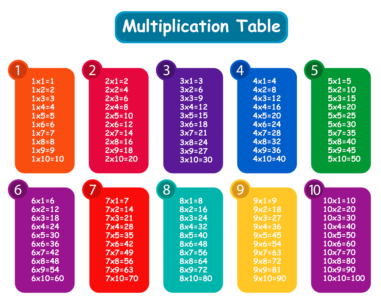 times tables charts 1-10
